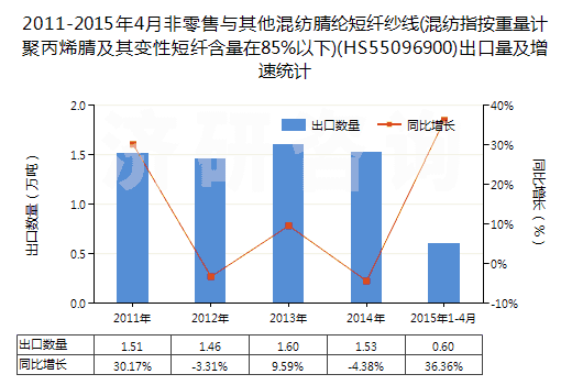 2011-2015年4月非零售與其他混紡腈綸短纖紗線(混紡指按重量計聚丙烯腈及其變性短纖含量在85%以下)(HS55096900)出口量及增速統(tǒng)計